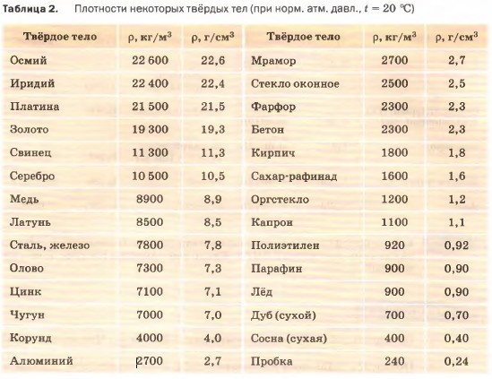 Физические свойства сахара, плотность и температура плавления сахара - таблицы